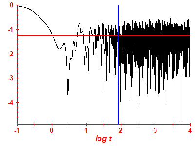 Survival probability log
